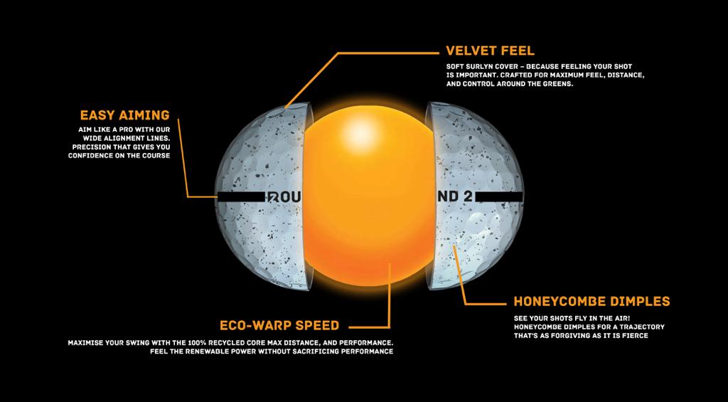 Diagram showing ROUND2 golf ball's features including easy aiming, velvet feel, eco-warp speed, and honeycomb dimples for improved performance.